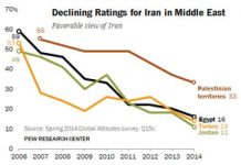 Une image négative pour le régime iranien au Moyen-Orient selon un Sondage