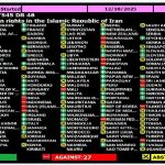 L’AG de l’ONU adopte la 72e résolution condamnant les violations flagrantes et systématiques des droits humains en Iran