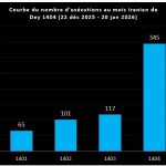 Exécution d’au moins 345 prisonniers, dont 5 femmes, au mois iranien de Dey dans 57 villes des 31 provinces d’Iran