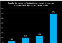 Exécution d’au moins 345 prisonniers, dont 5 femmes, au mois iranien de Dey dans 57 villes des 31 provinces d’Iran